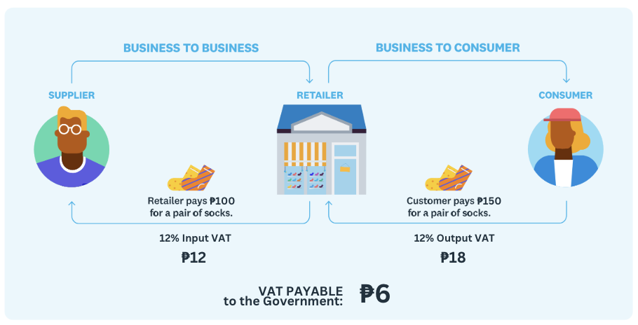 VAT Tax Compliance where Vat is calculated and paid at each stage of the supply chain
